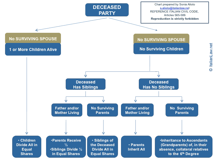 Image of flow chart for deceased with no surviving spouse in Italy.