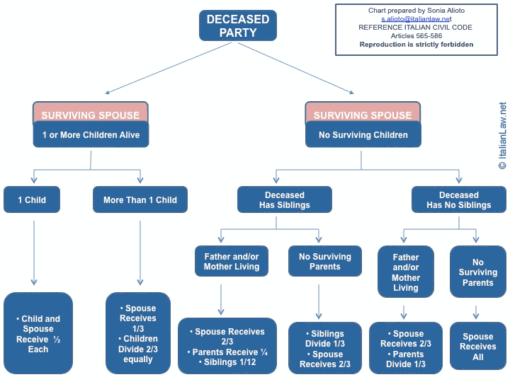 Image of flow chart for deceased with surviving spouse in Italy.