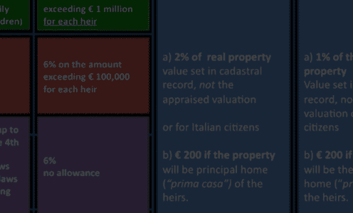 Italian Inheritance Tax Rates