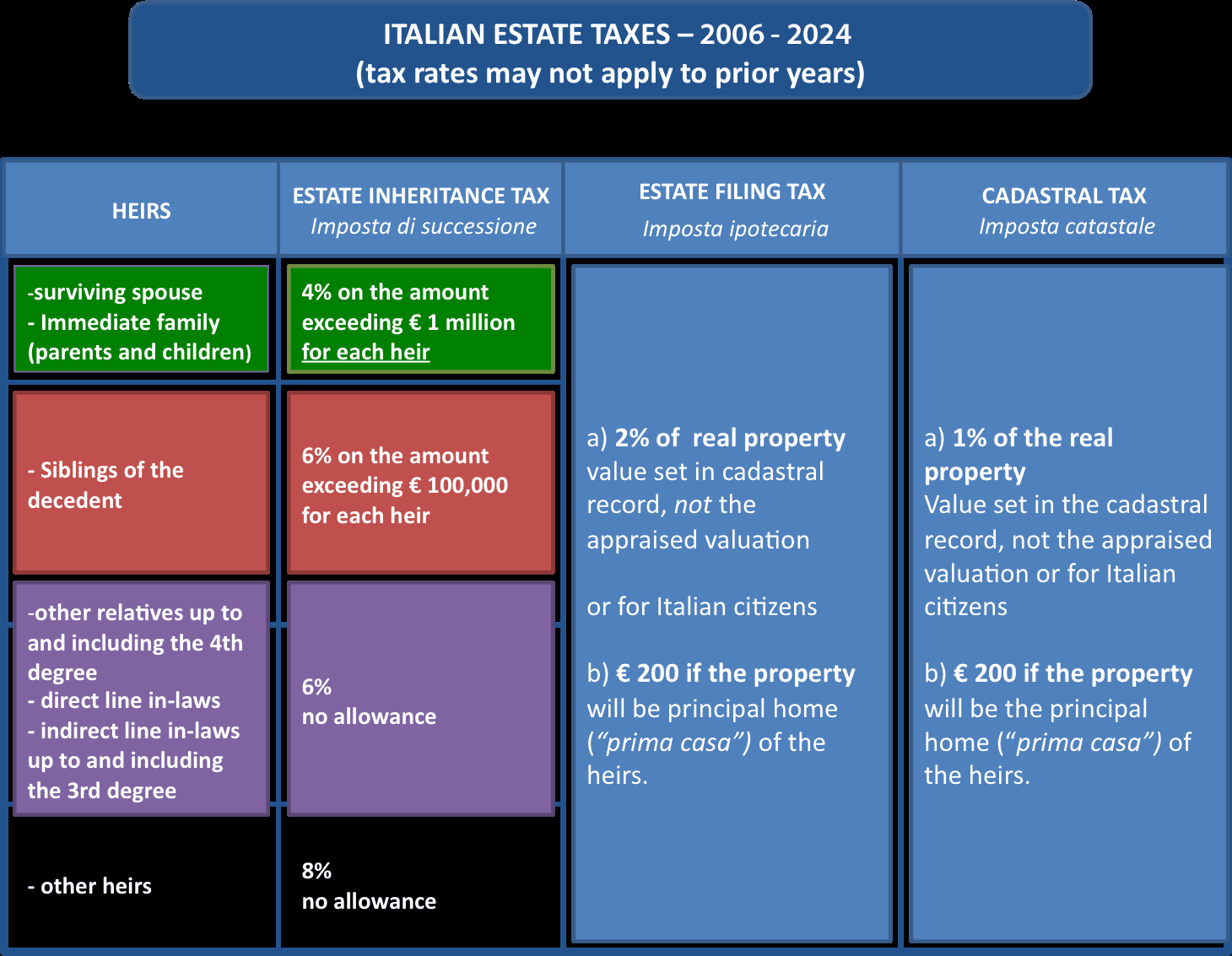 Color chart describing italian inheritance tax rates 2006 - 2024